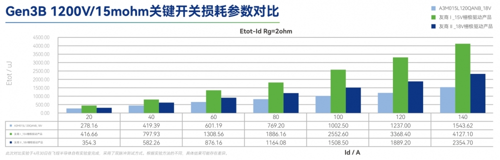 飞锃半导体闪耀慕尼黑上海电子展，Gen3B碳化硅MOSFET 引领智慧能源新时代