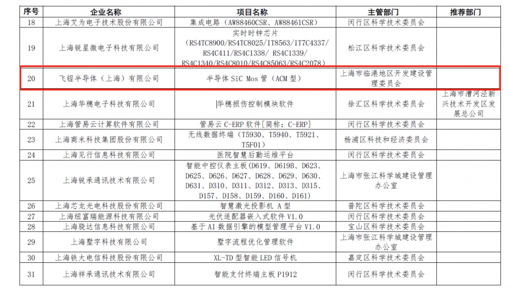 飞锃半导体“半导体SiC Mos管（ACM型）”项目荣获上海市高新技术成果转化项目认定